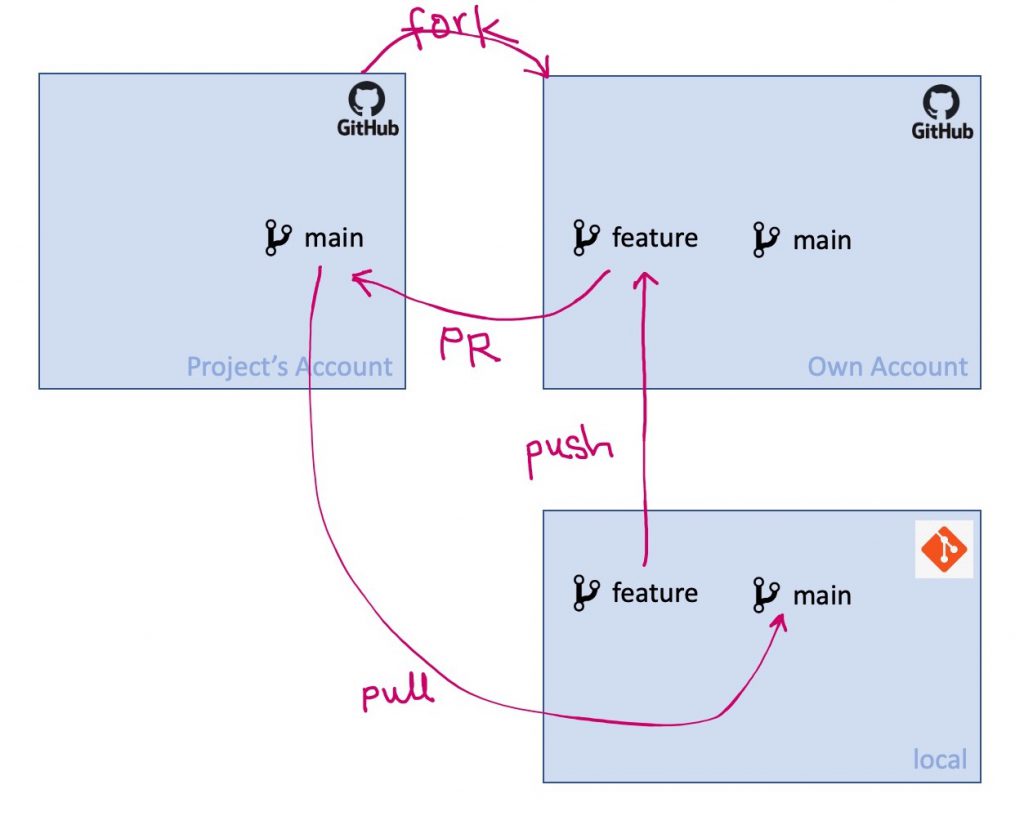 Structure of Repositories